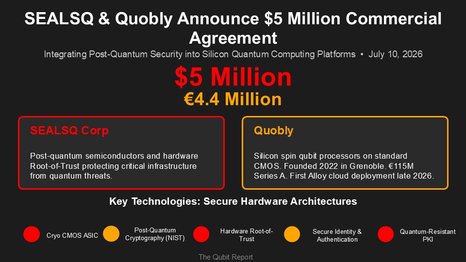 Infographic announcing SEALSQ and Quobly’s $5 million commercial agreement to integrate post-quantum security into silicon quantum computing platforms, dated July 10, 2026. Features company overviews and key technologies including Cryo CMOS ASIC, Post-Quantum Cryptography, Hardware Root-of-Trust, Secure Identity & Authentication, and Quantum-Resistant PKI.