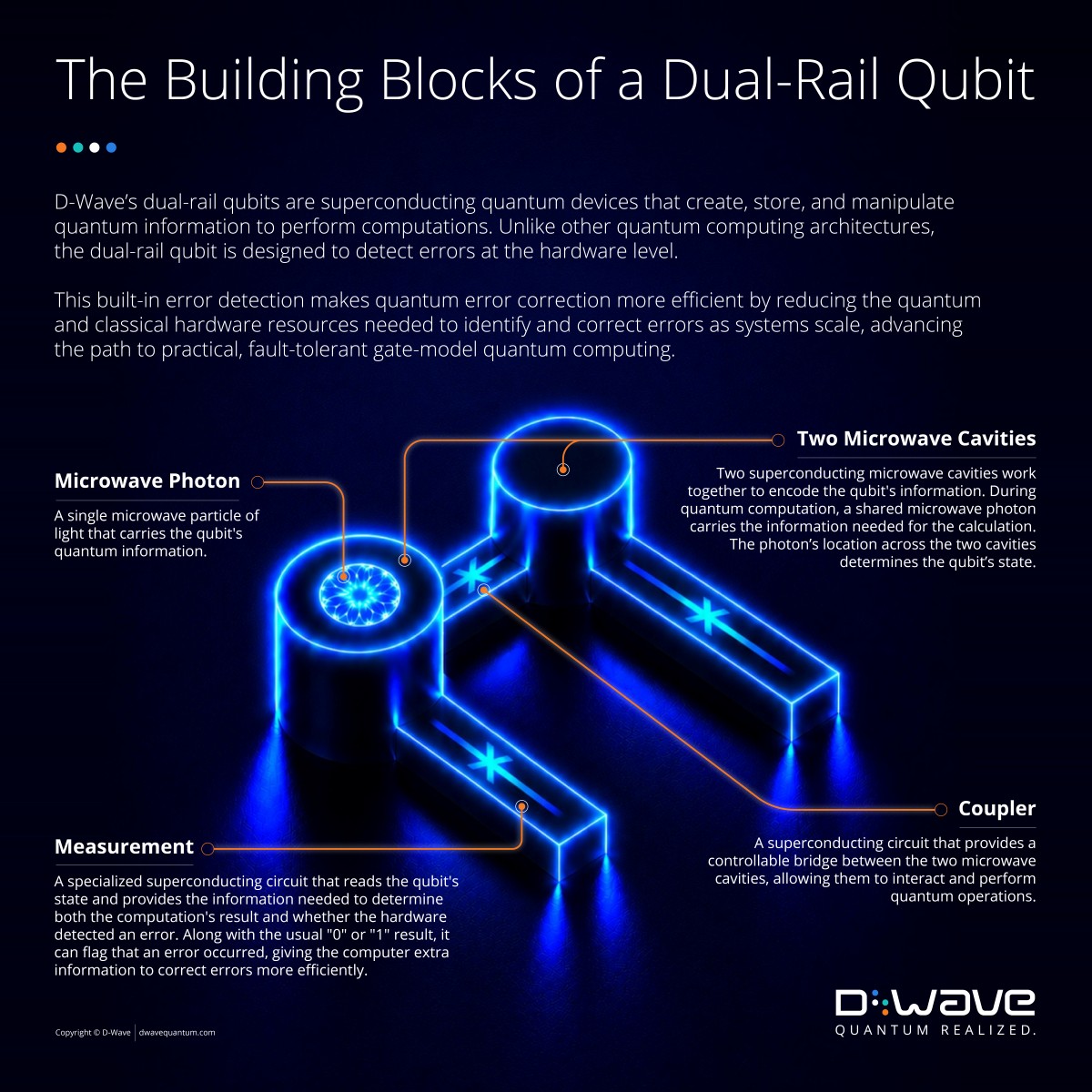 The Building Blocks of a Dual-Rail Qubit. D-Wave's dual-rail qubits are superconducting quantum devices that create, store, and manipulate quantum information to perform computations. Unlike other quantum computing architectures, the dual-rail qubit is designed to detect errors at the hardware level. This built-in error detection makes quantum error correction more efficient by reducing the quantum and classical hardware resources needed to identify and correct errors as systems scale, advancing the path to practical, fault-tolerant gate-model quantum computing.