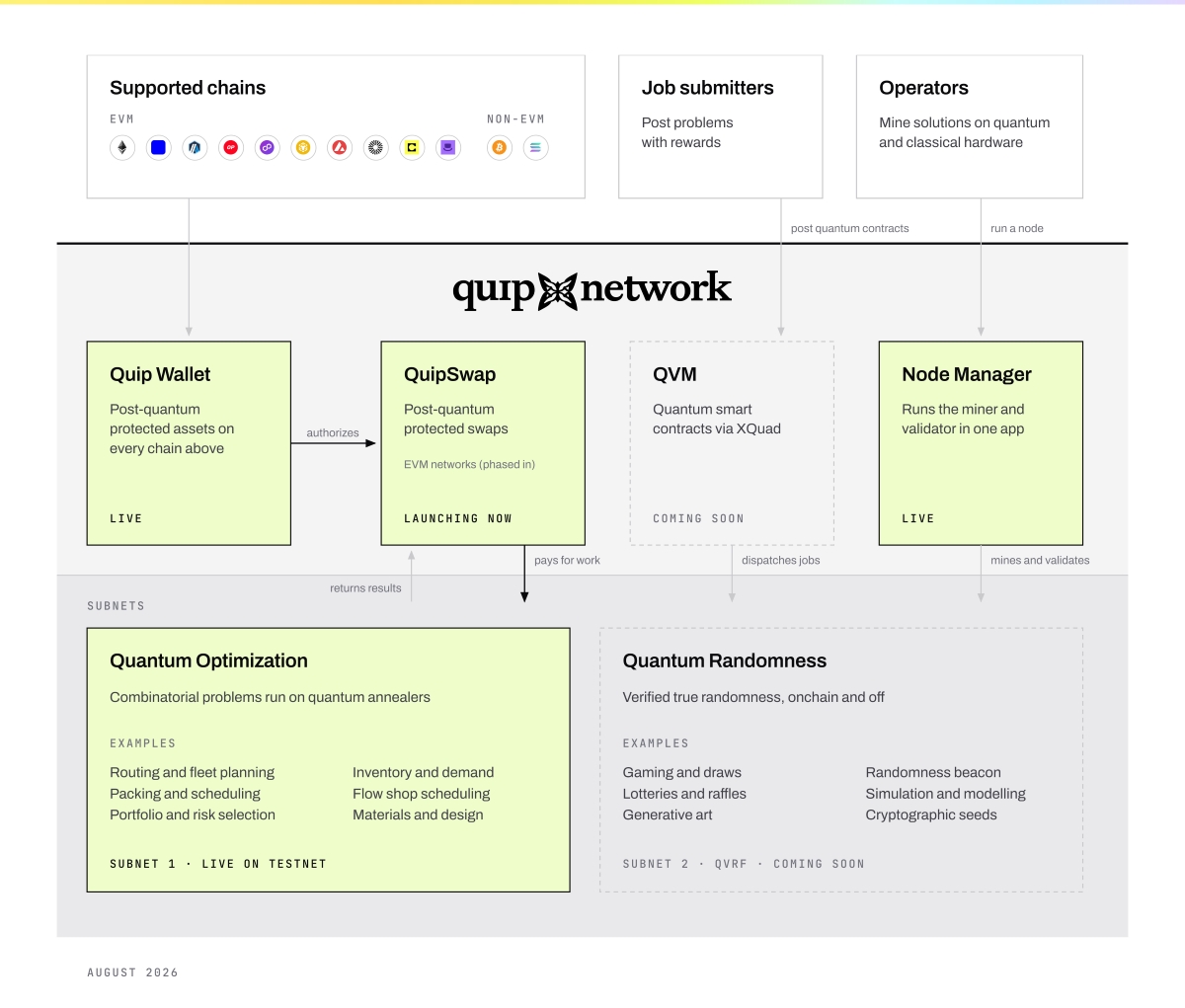 QuipSwap's cross-chain swaps flow.
